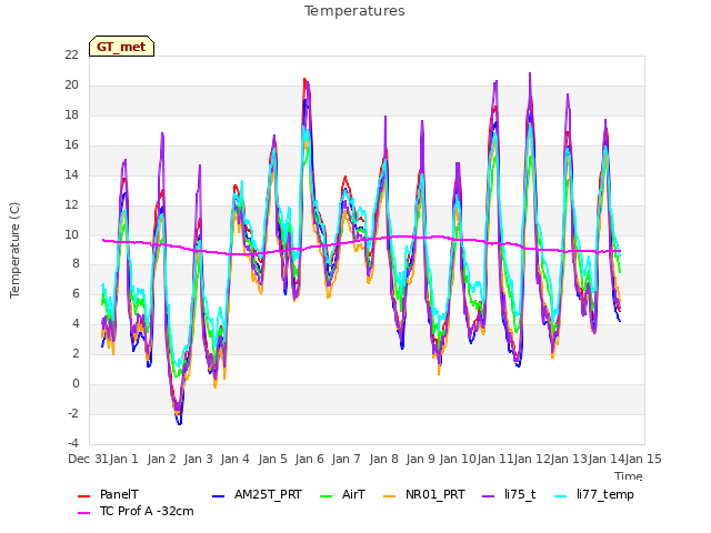 plot of Temperatures