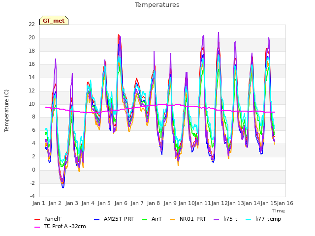 plot of Temperatures