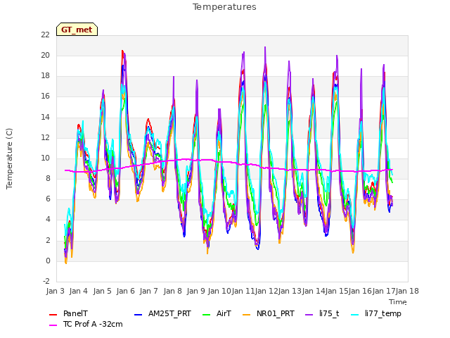 plot of Temperatures