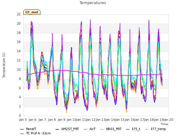 plot of Temperatures