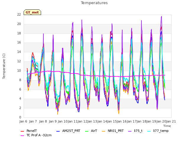 plot of Temperatures