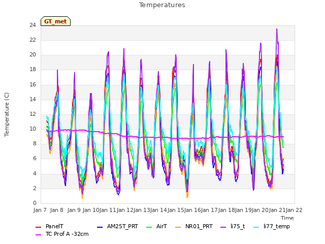 plot of Temperatures