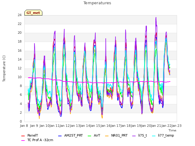 plot of Temperatures