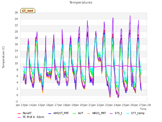 plot of Temperatures