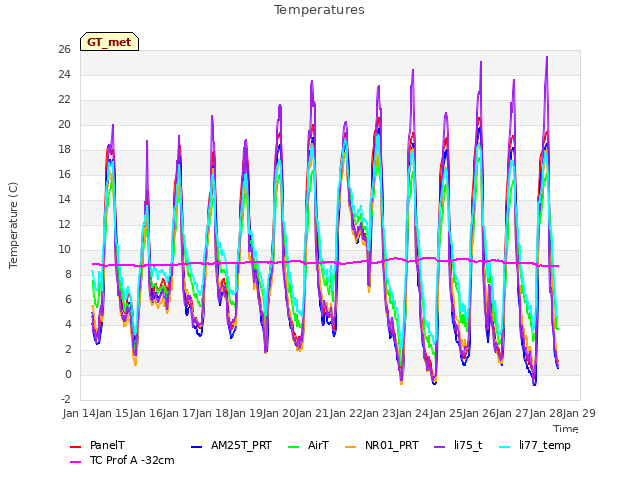 plot of Temperatures