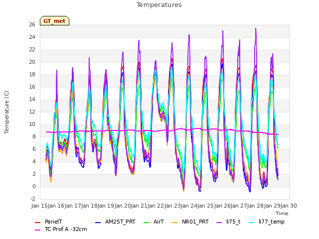 plot of Temperatures