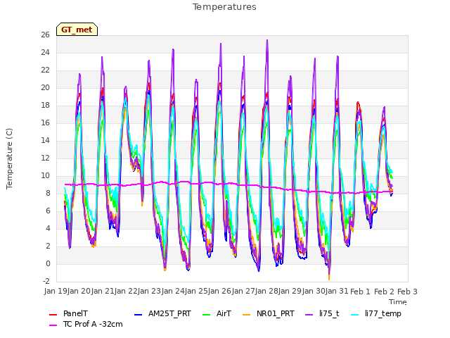 plot of Temperatures