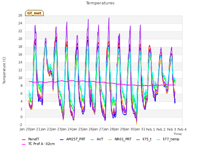 plot of Temperatures