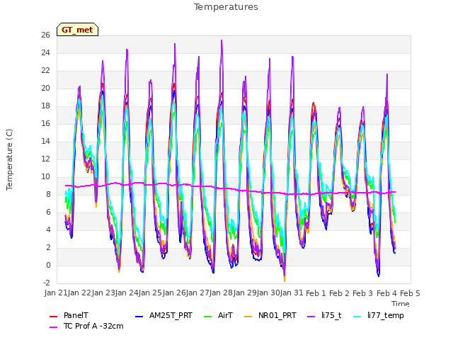 plot of Temperatures