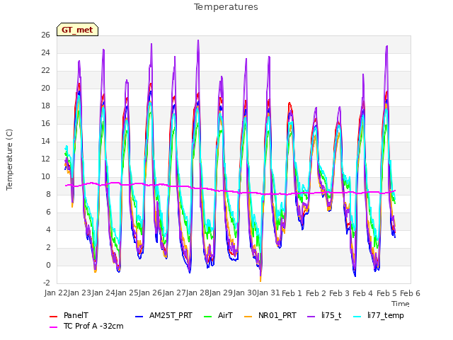 plot of Temperatures