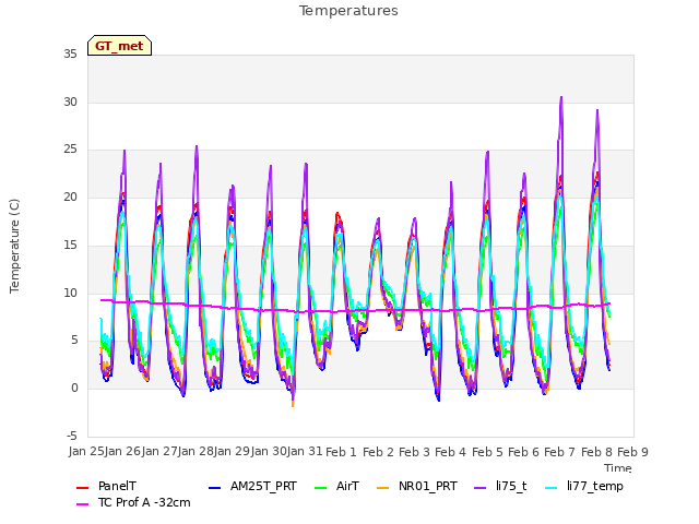 plot of Temperatures