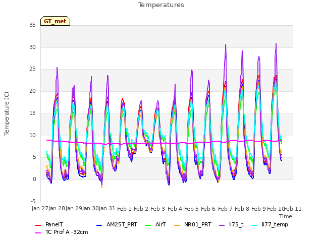 plot of Temperatures