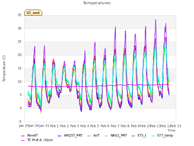 plot of Temperatures