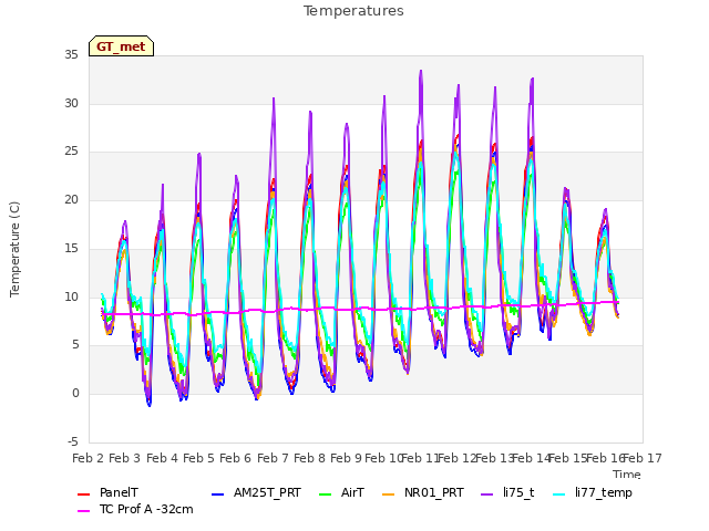 plot of Temperatures