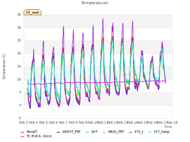 plot of Temperatures