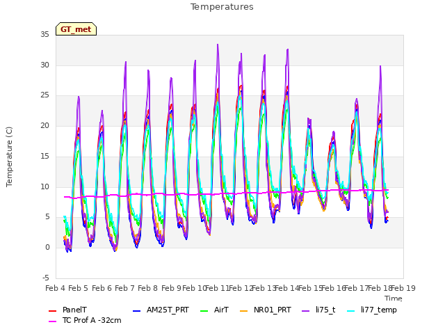 plot of Temperatures