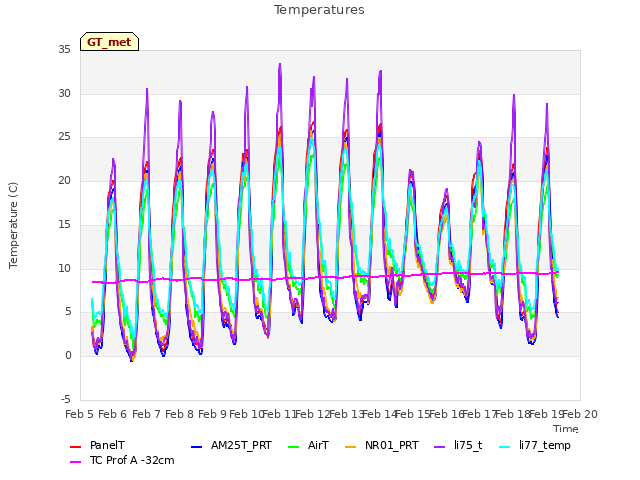 plot of Temperatures