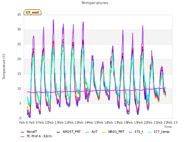 plot of Temperatures