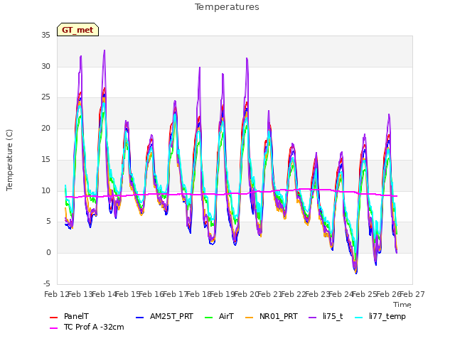 plot of Temperatures