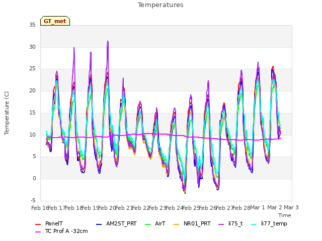 plot of Temperatures