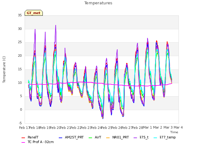 plot of Temperatures