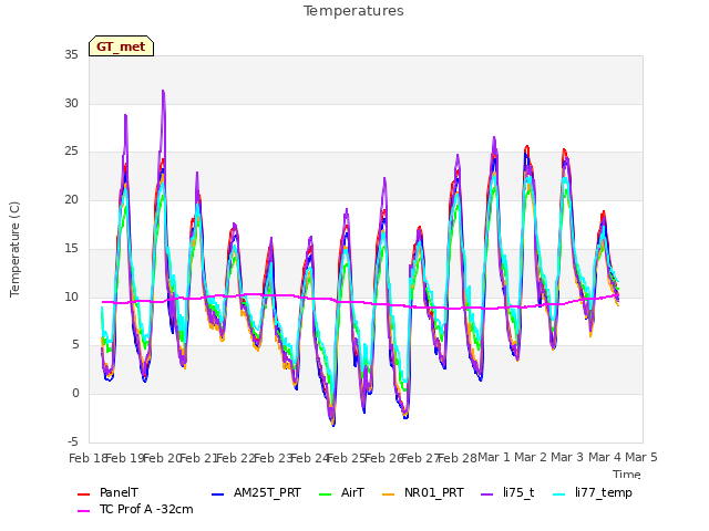 plot of Temperatures