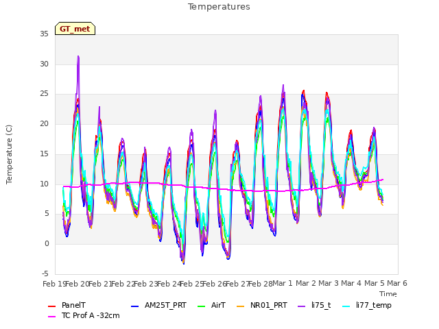 plot of Temperatures