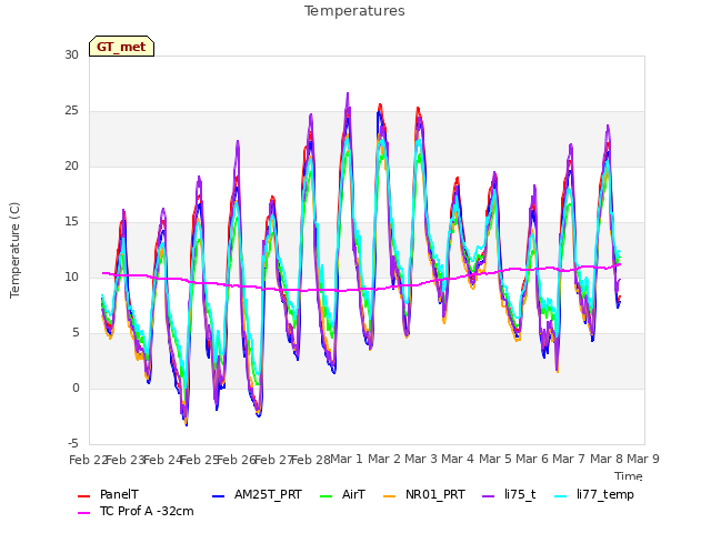 plot of Temperatures