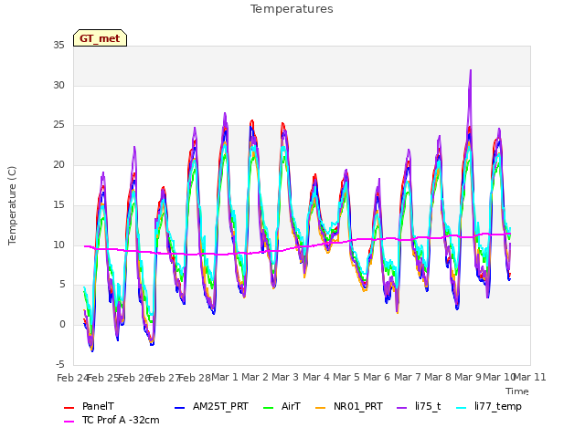 plot of Temperatures