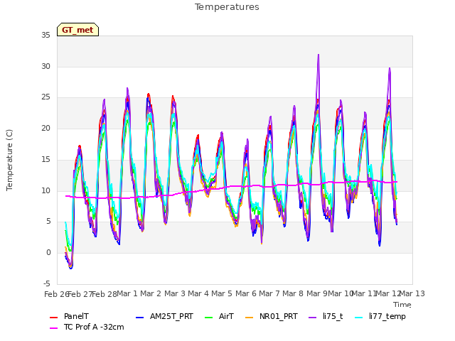 plot of Temperatures