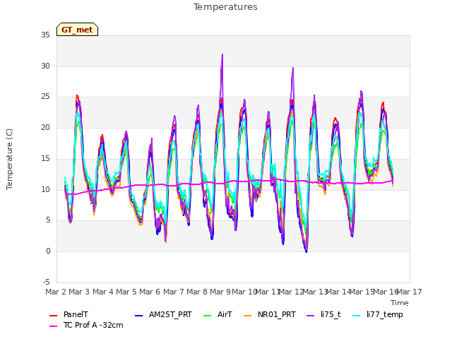 plot of Temperatures