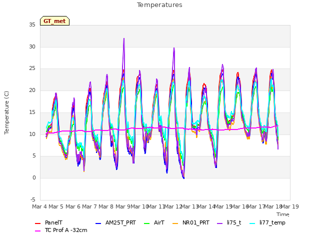 plot of Temperatures