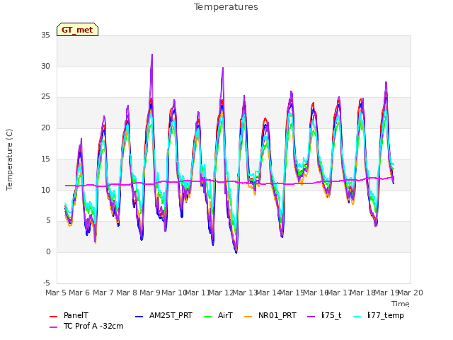 plot of Temperatures