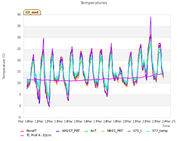 plot of Temperatures