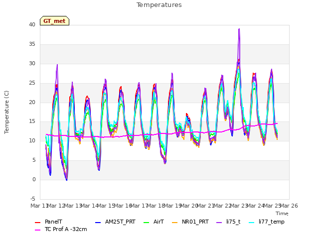 plot of Temperatures