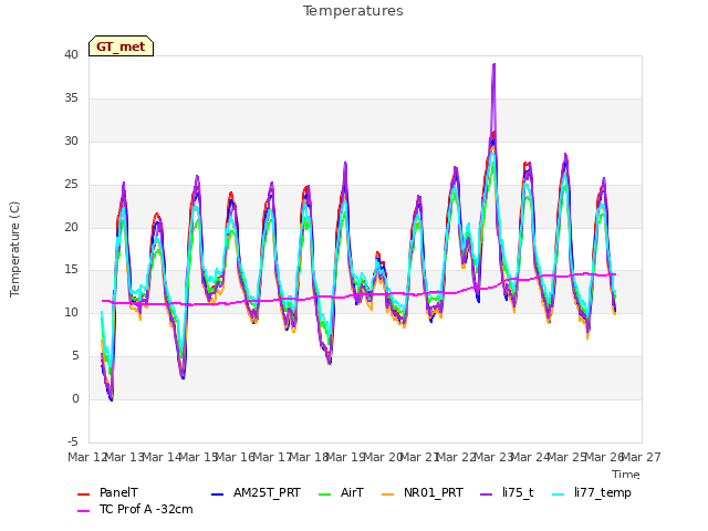 plot of Temperatures