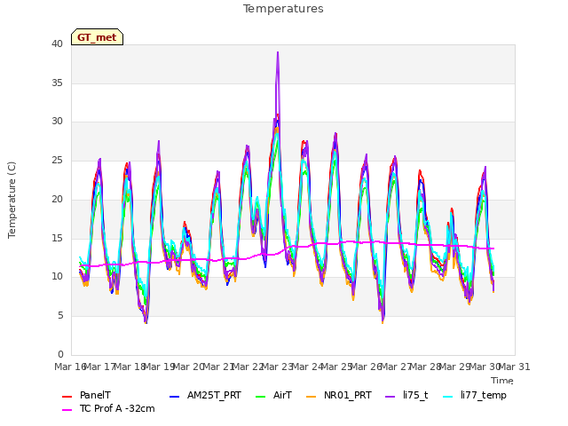 plot of Temperatures