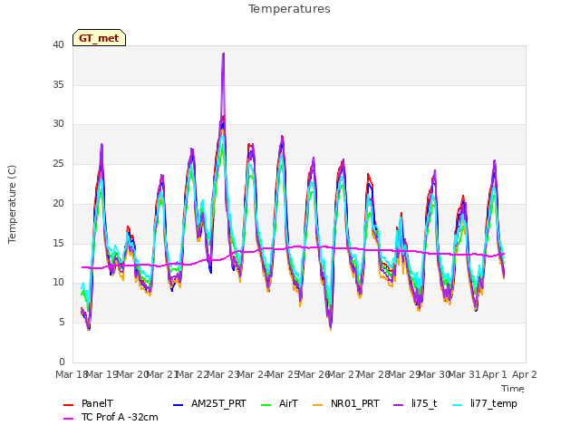 plot of Temperatures