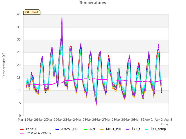 plot of Temperatures