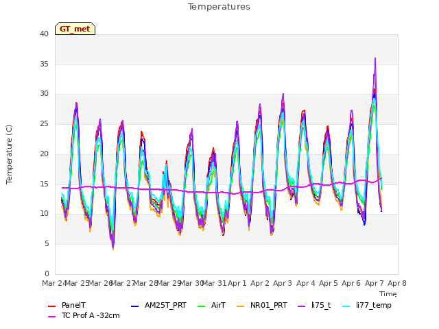 plot of Temperatures