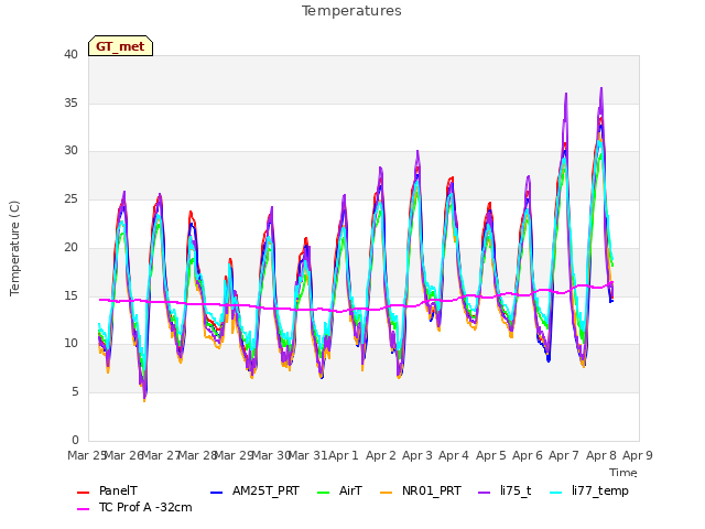 plot of Temperatures