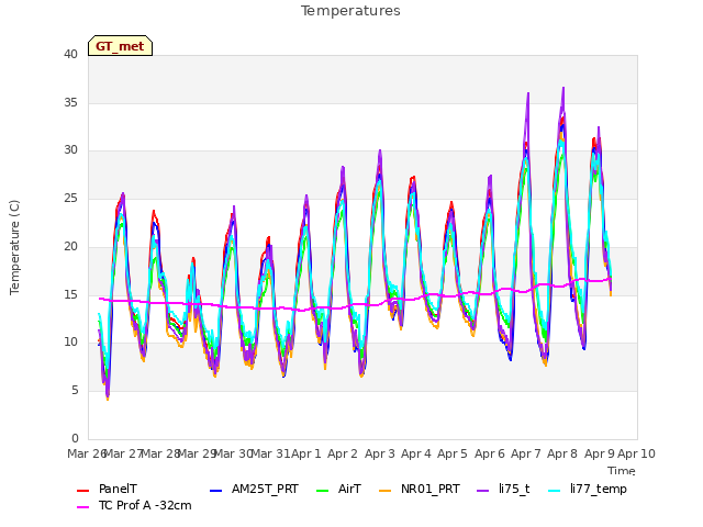 plot of Temperatures