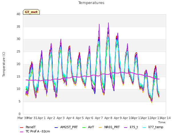 plot of Temperatures