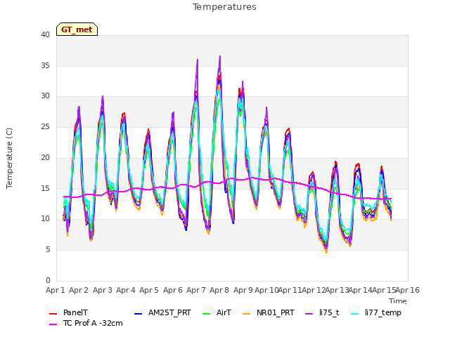 plot of Temperatures