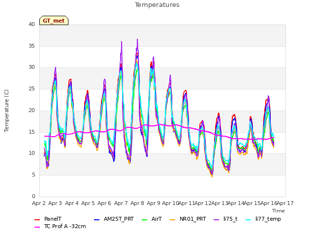plot of Temperatures