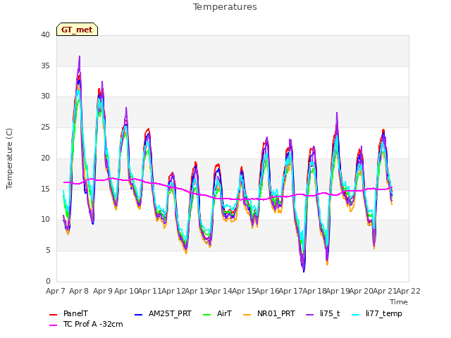 plot of Temperatures