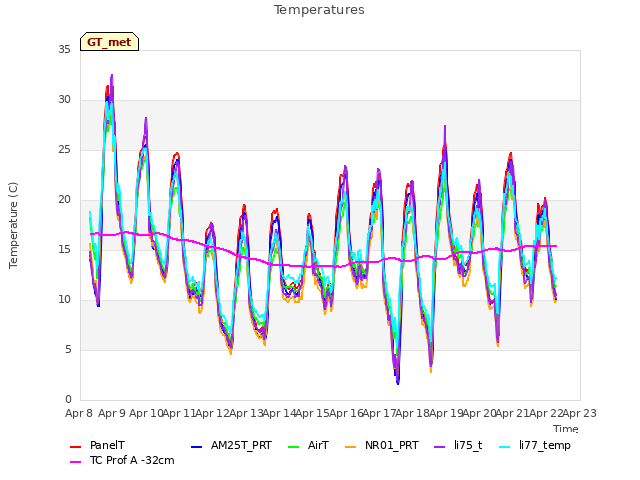 plot of Temperatures