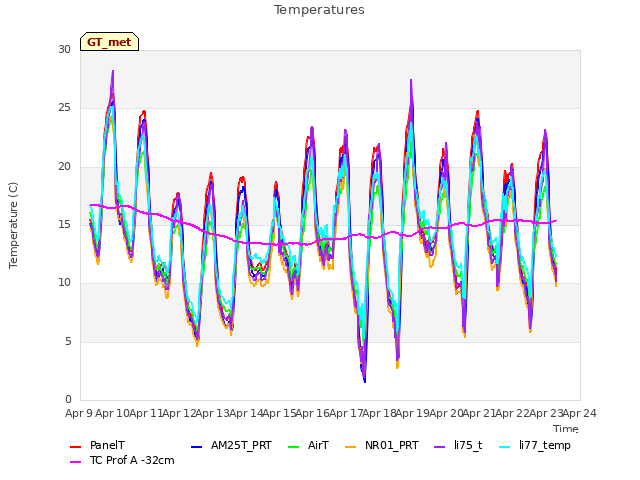 plot of Temperatures