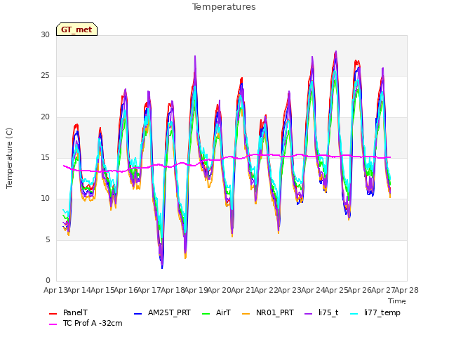 plot of Temperatures