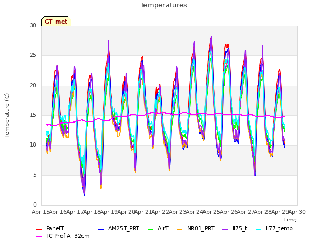 plot of Temperatures